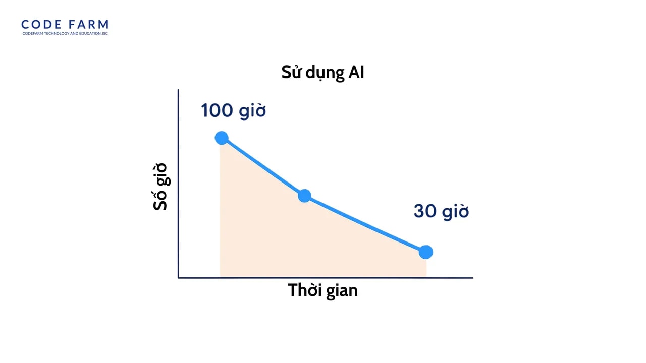Ứng Dụng AI và Machine Learning Trong Kiểm Thử Phần Mềm | CodeFarm