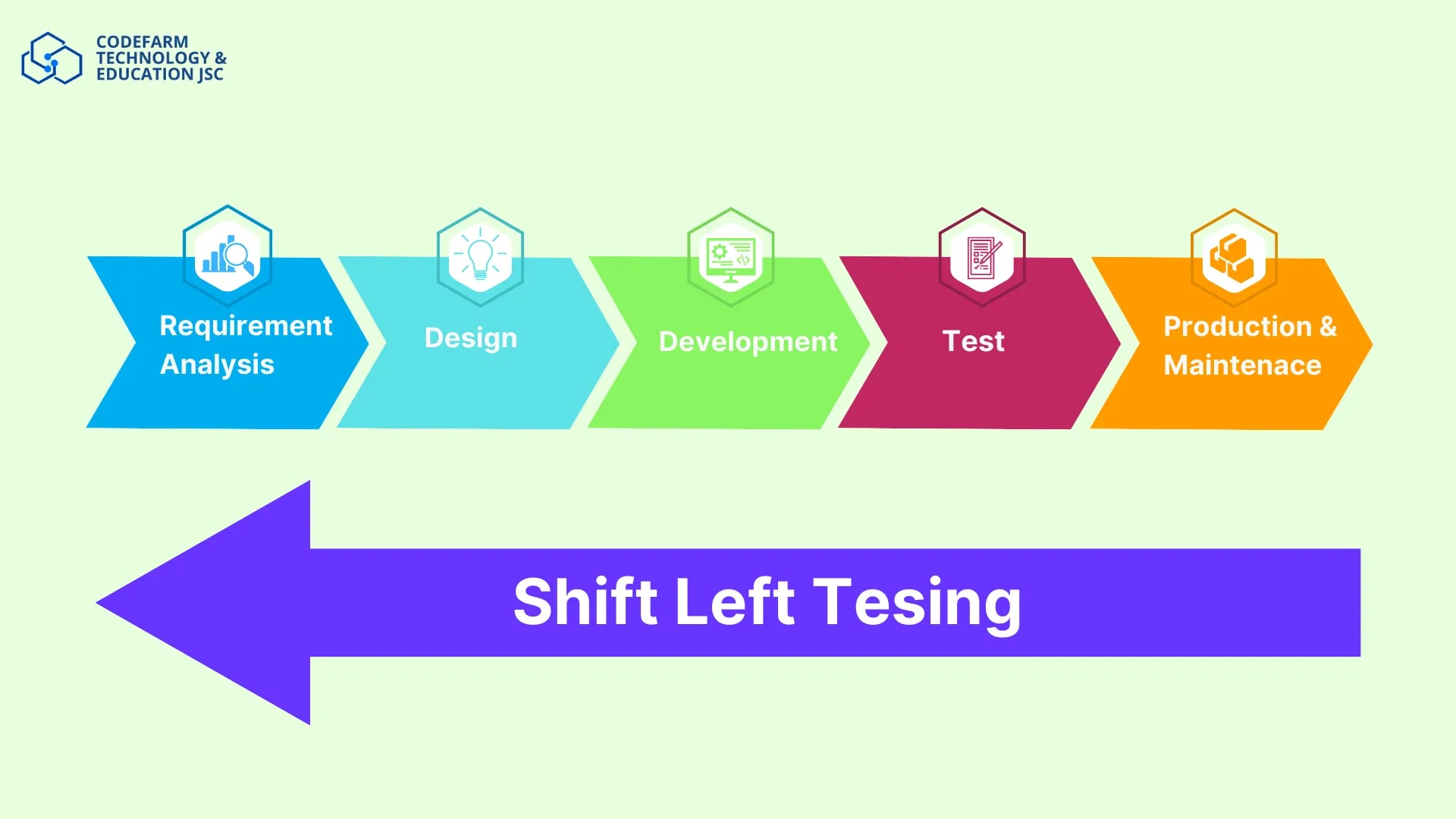 Đẩy công việc kiểm thử lên những giai đoạn đầu của chu kỳ nhằm giảm chi phí và tiết kiệm thời gian