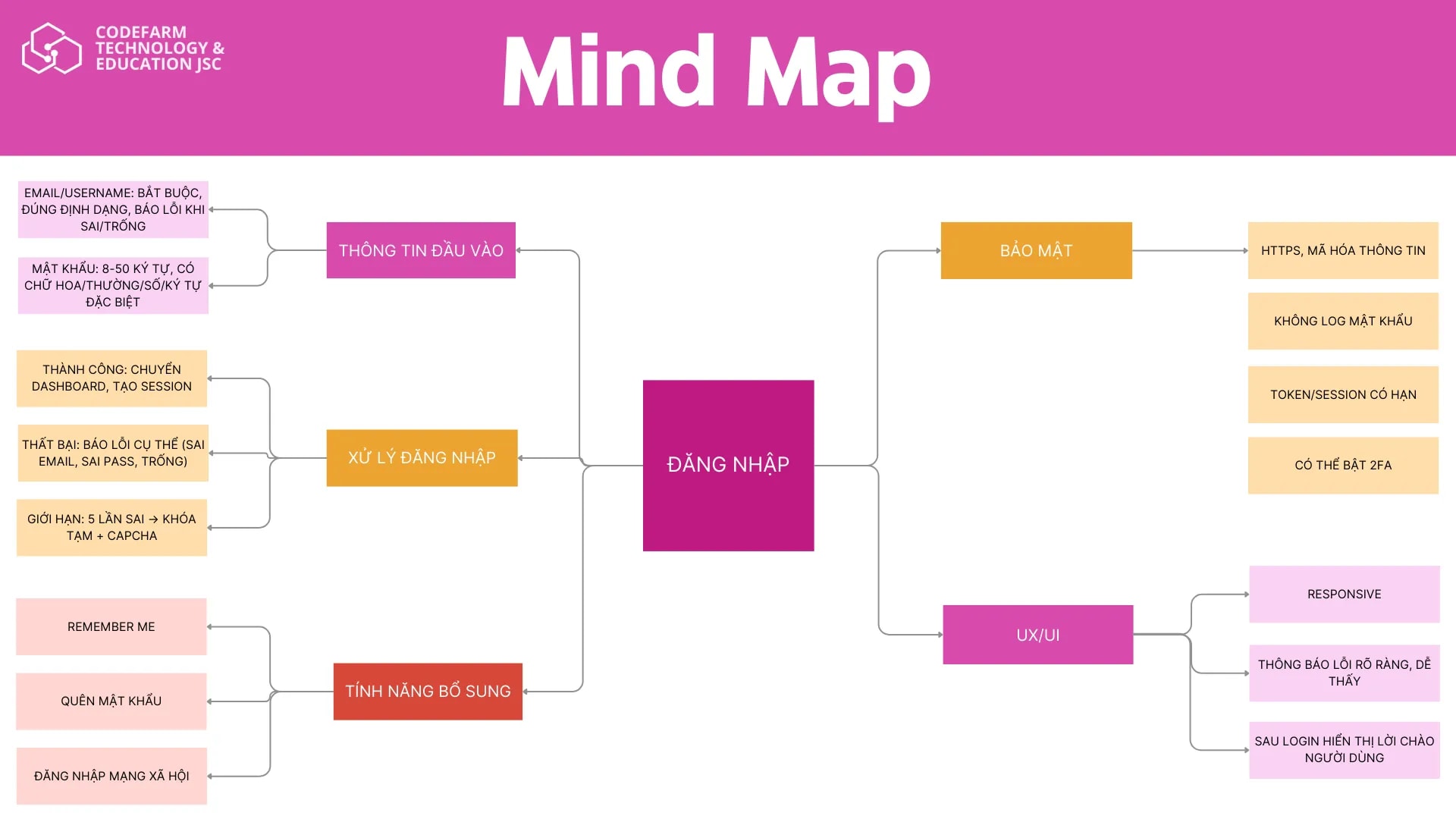 hiểu rõ yêu cầu nghiệp vụ