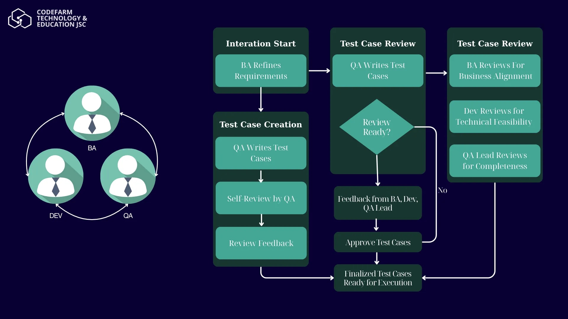 liên tục lấy phản hồi và bổ sung test case