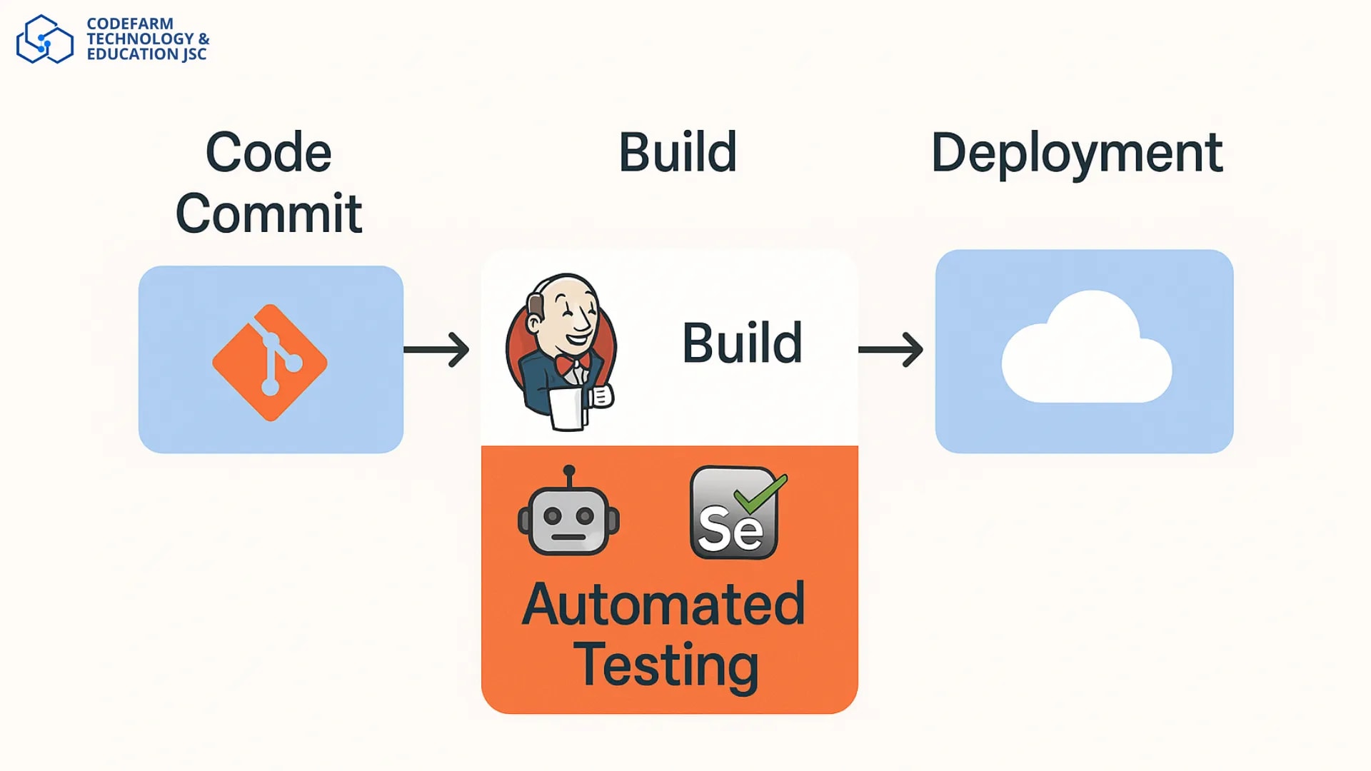 Tích hợp kiểm thử tự động vào quy trình deploy sản phẩm