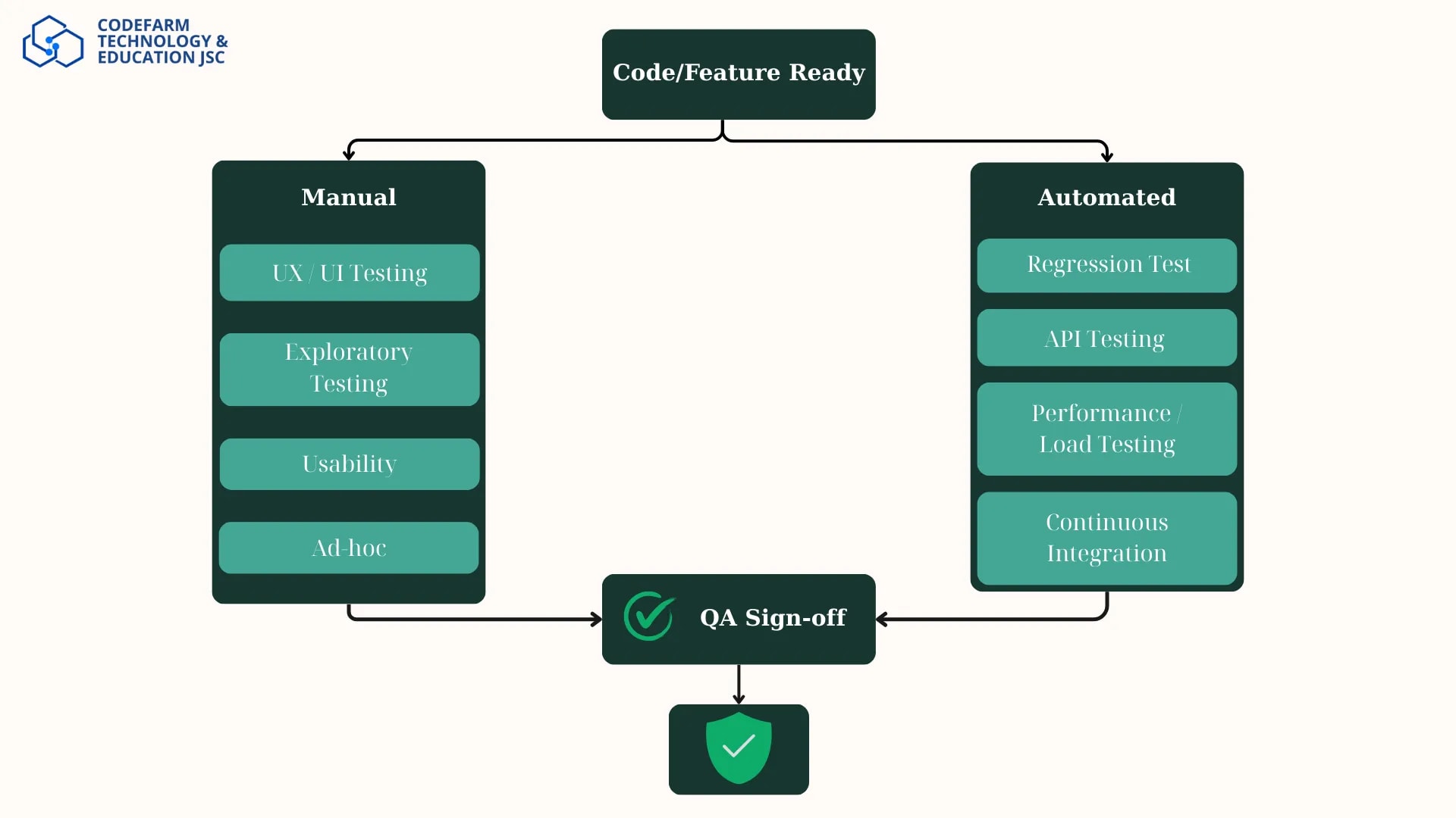 Lựa chọn và kết hợp cả kiểm thử thủ công và kiểm thử tự động