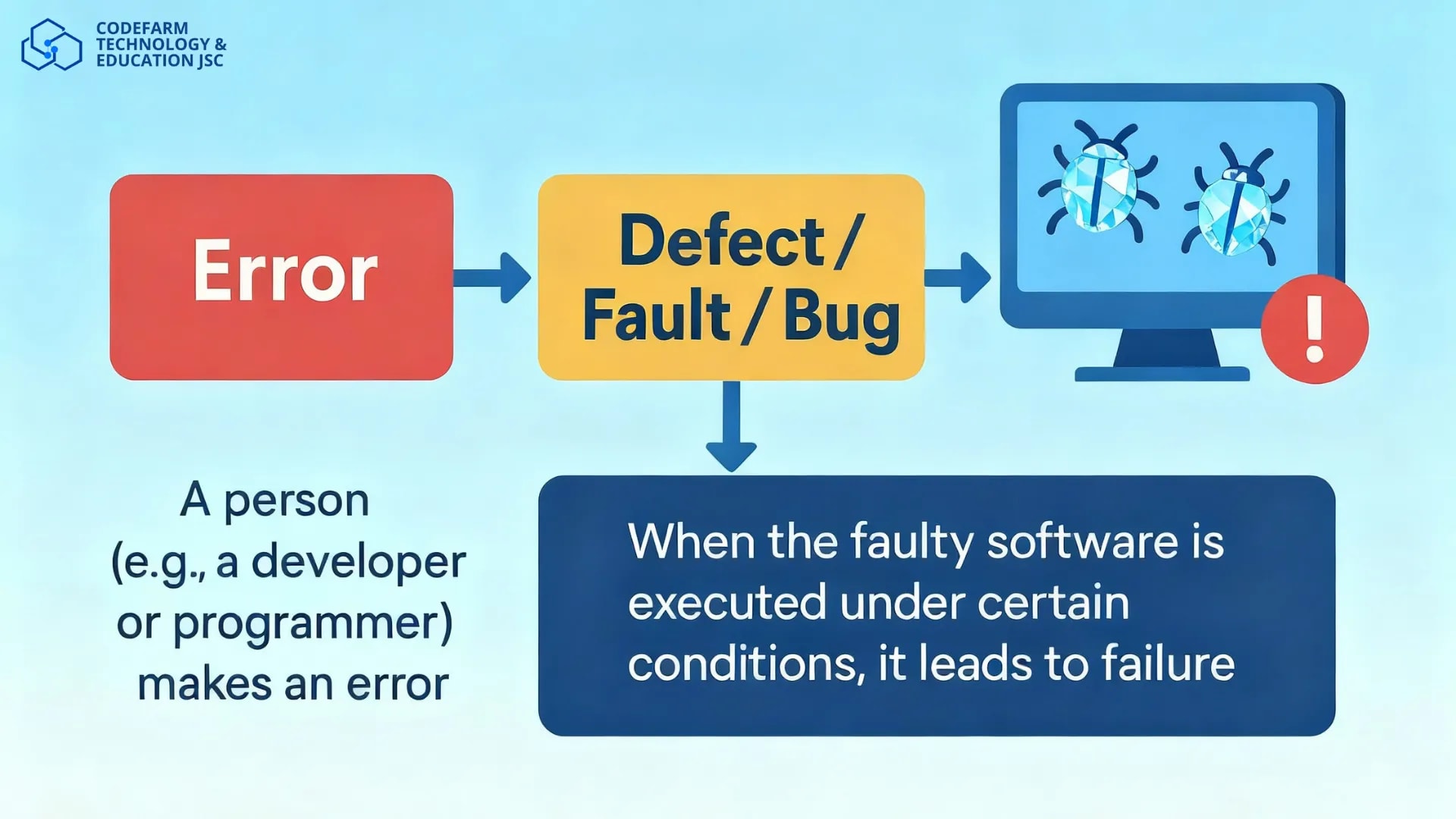 🐞 Phân biệt Error, Defect, Bug, Fault và Failure: Bí quyết giao tiếp chuyên nghiệp trong Testing