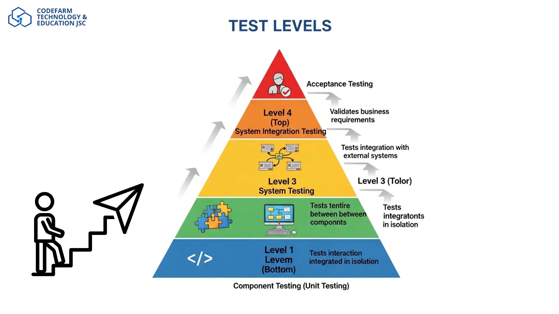 Test Levels và Test Types: Nền tảng kiến thức cho Tester chuyên nghiệp