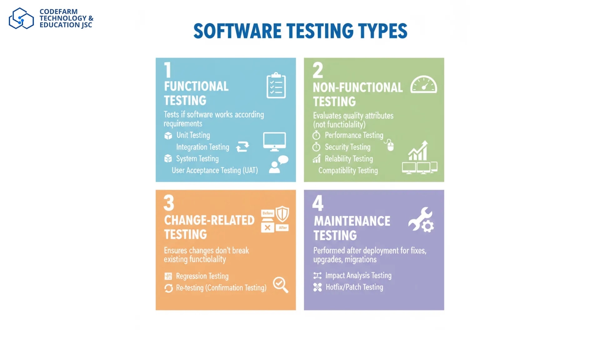Sơ đồ minh họa bốn loại Test Types chính trong kiểm thử phần mềm: Functional, Non-functional, Change-related và Maintenance