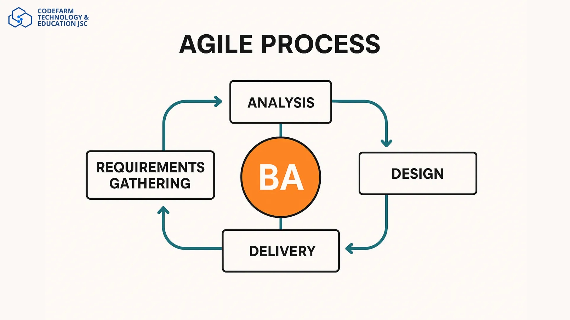 Sơ đồ quy trình Agile minh họa vai trò của BA tham gia xuyên suốt từ thu thập yêu cầu đến bàn giao sản phẩm