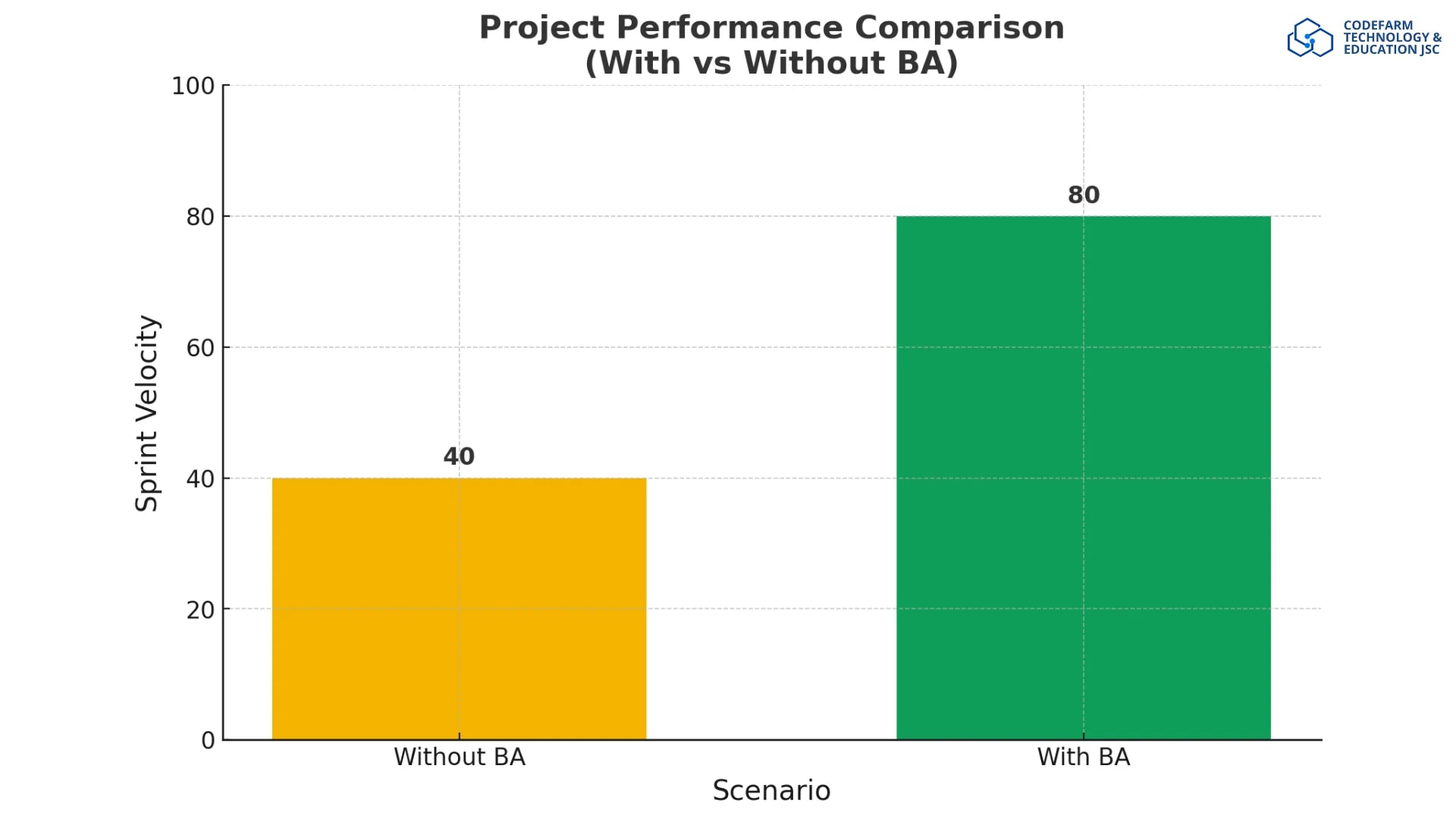 Biểu đồ cột so sánh hiệu quả dự án khi có BA tối ưu, thể hiện sprint velocity tăng rõ rệt]
