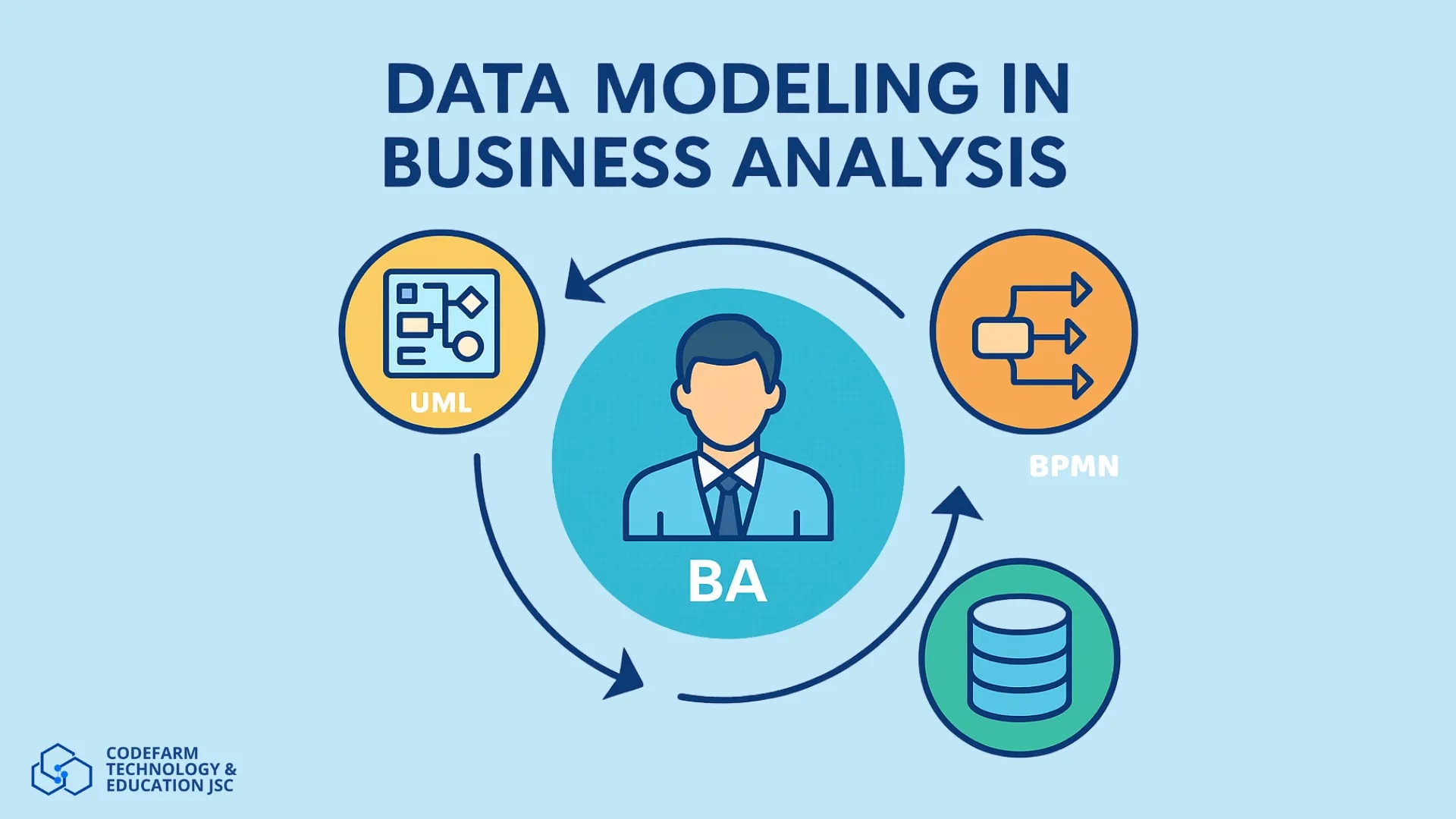 Hinh anh mô tả vai trò của UML và BPMN trong mô hình hóa dữ liệu cho Business Analyst