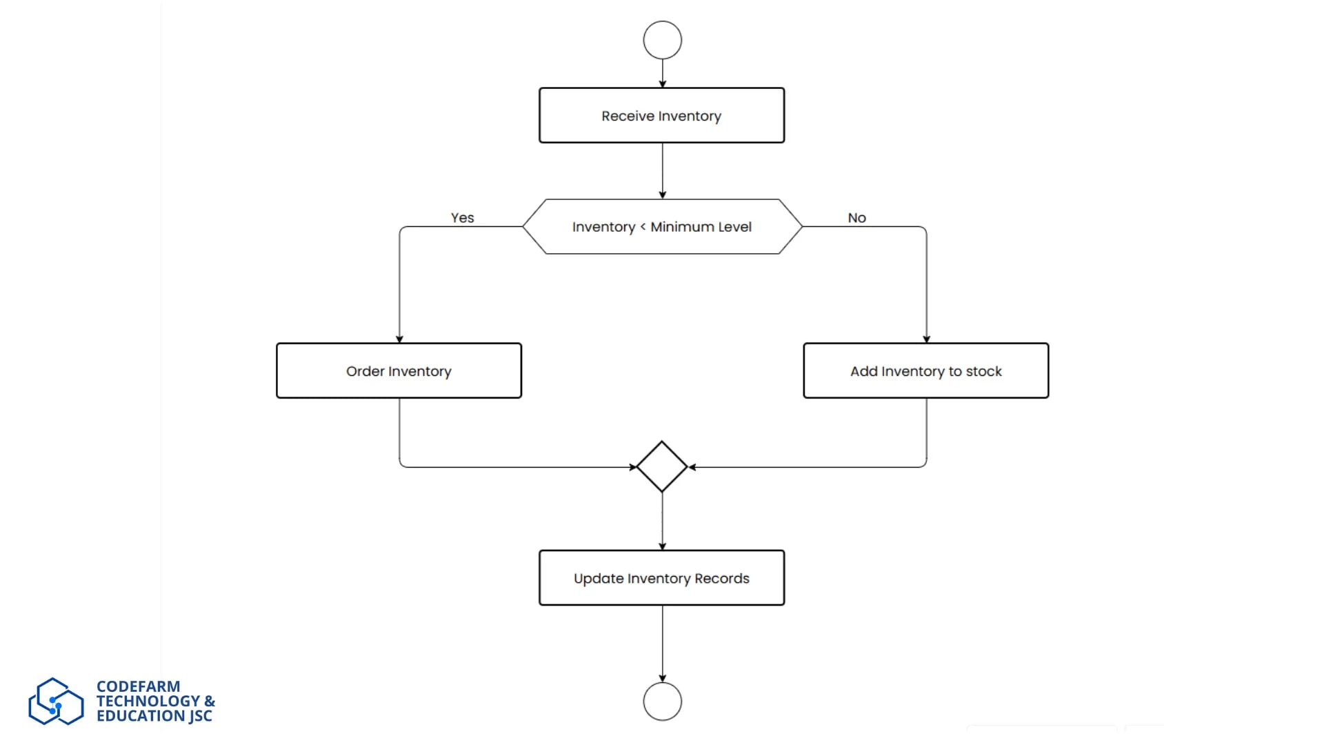 Sơ đồ mô tả cách mô hình hóa dữ liệu giúp Business Analyst phân tích quy trình nghiệp vụ, minh họa luồng dữ liệu từ nhập hàng đến xuất kho để xác định điểm cần tối ưu
