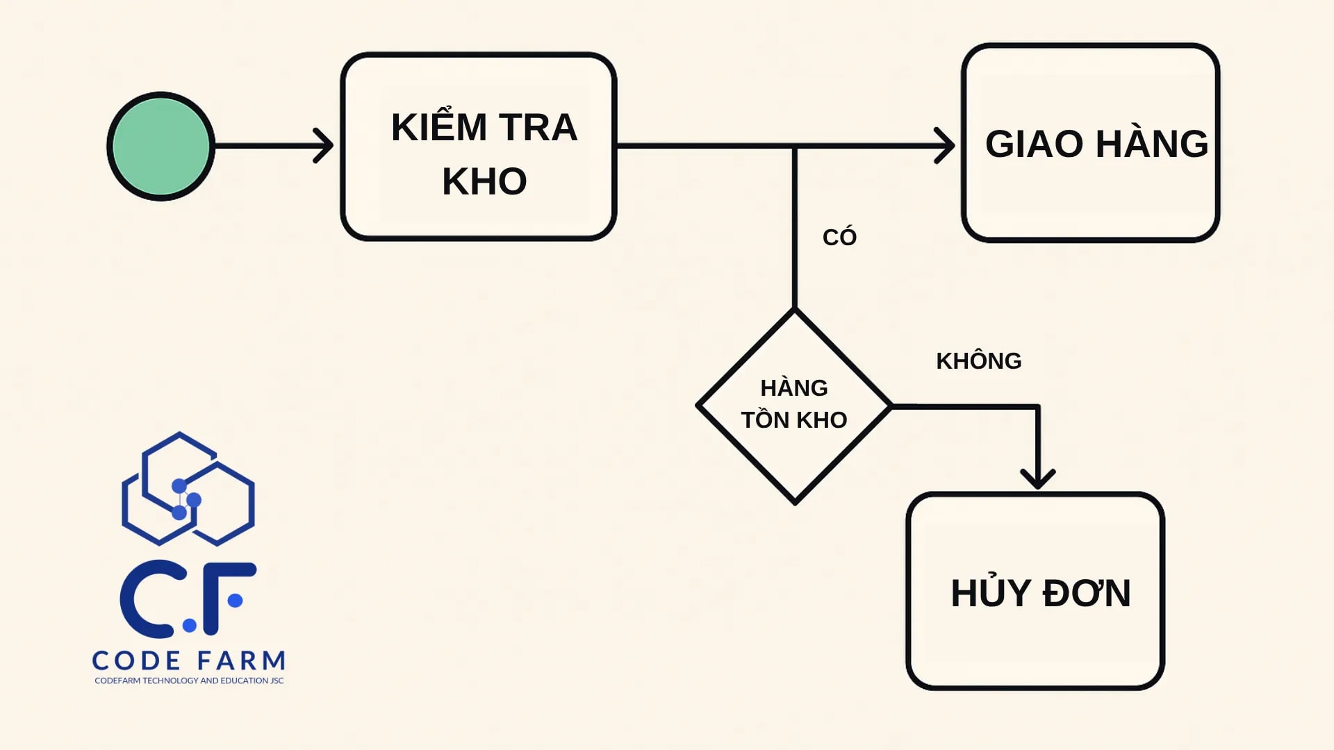 Sơ đồ BPMN minh họa quy trình xử lý đơn hàng từ nhận đơn đến giao hàng, giúp BA mô hình hóa luồng nghiệp vụ và xác định điểm cần tối ưu