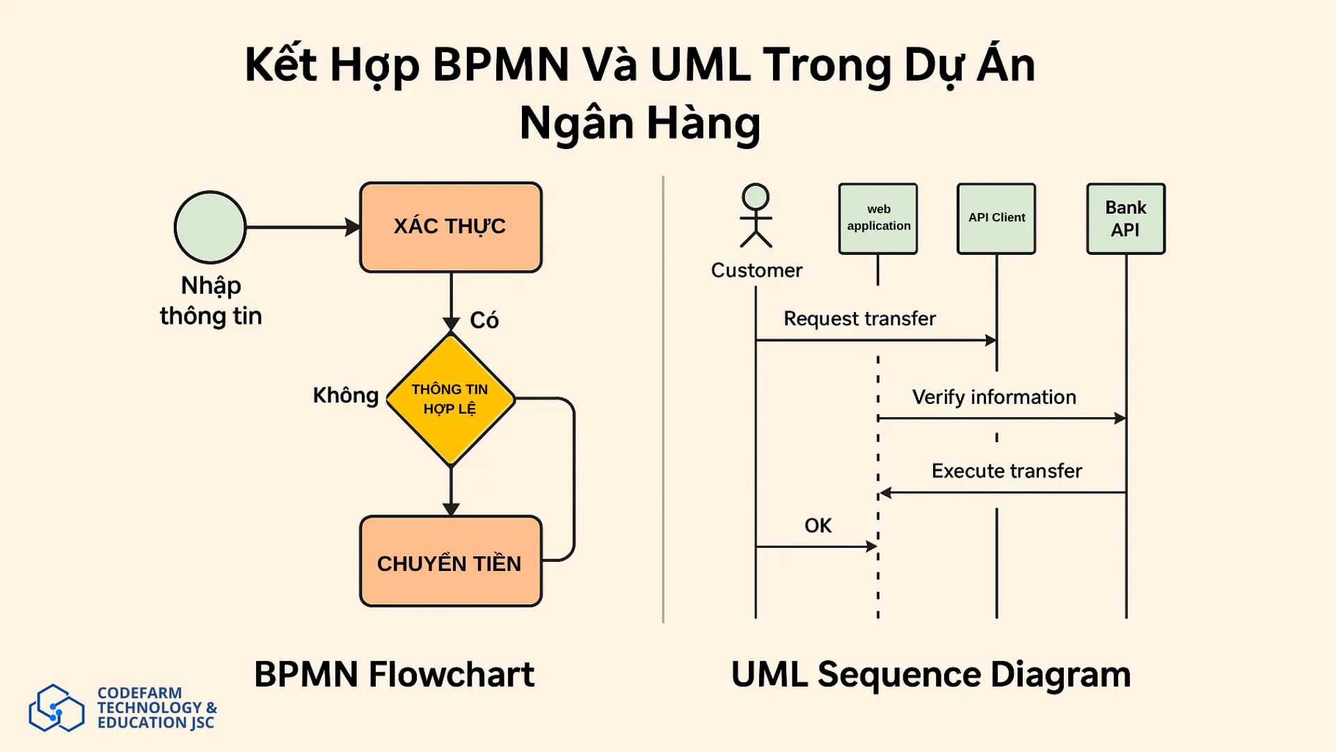 Hình minh họa cho thấy cách BA kết hợp BPMN và UML trong dự án ngân hàng số — BPMN mô tả quy trình chuyển tiền tổng thể, còn UML sequence diagram thể hiện tương tác kỹ thuật giữa các hệ thống