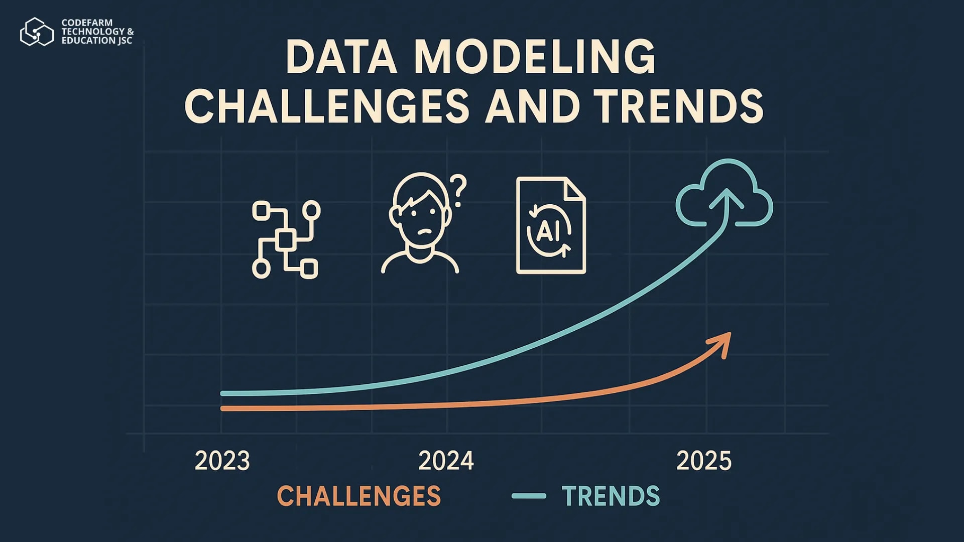 Biểu đồ minh họa xu hướng mô hình hóa dữ liệu đến năm 2025, cho thấy sự gia tăng ứng dụng AI và điện toán đám mây trong việc tự động hóa và chia sẻ mô hình UML, BPMN