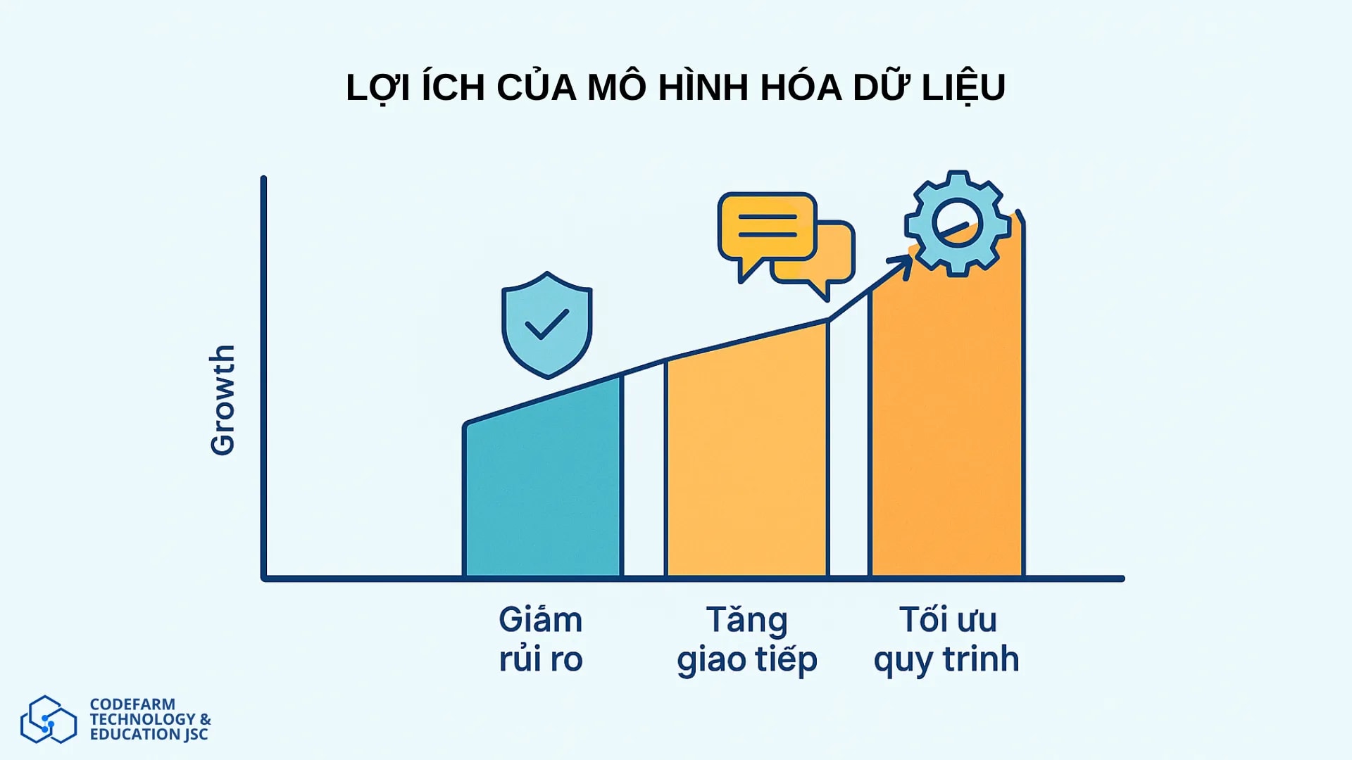 Hinh anh minh họa các lợi ích chính của mô hình hóa dữ liệu — giúp giảm rủi ro, tăng hiệu quả giao tiếp và tối ưu hóa quy trình trong phân tích nghiệp vụ