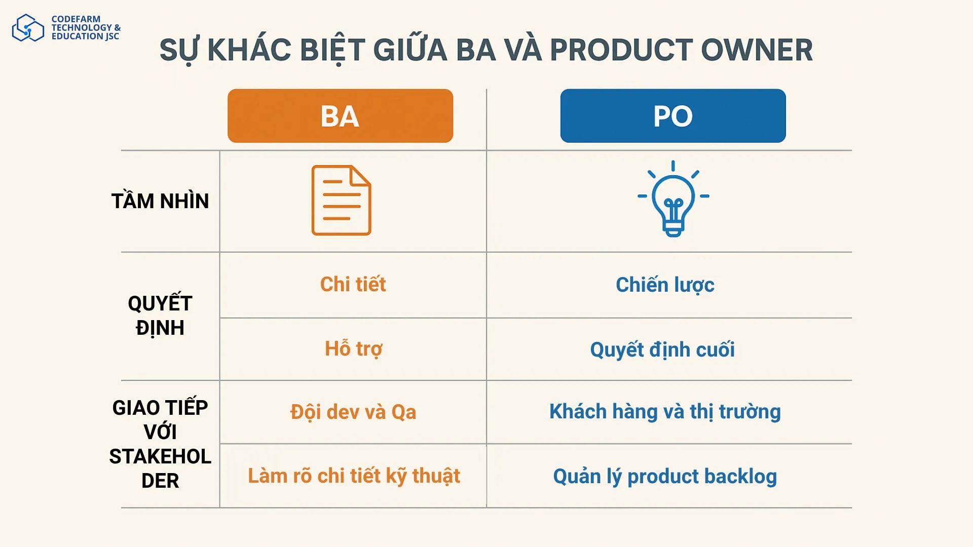 Bảng so sánh minh họa sự khác biệt giữa BA và PO — nhấn mạnh cách BA tập trung vào phân tích chi tiết kỹ thuật, còn PO định hình tầm nhìn và chiến lược sản phẩm