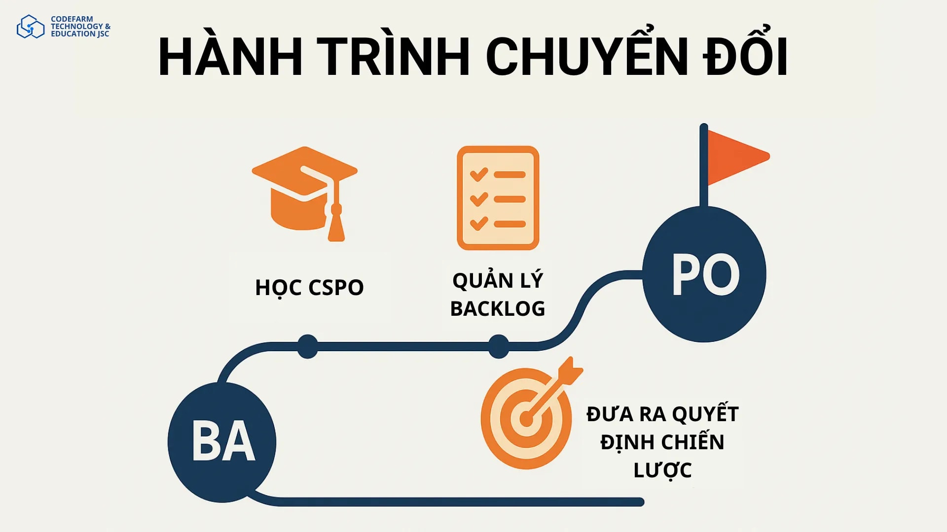 Infographic minh họa lộ trình chuyển từ BA sang PO, nhấn mạnh các bước rèn luyện kỹ năng, học chứng chỉ và phát triển tư duy chiến lược