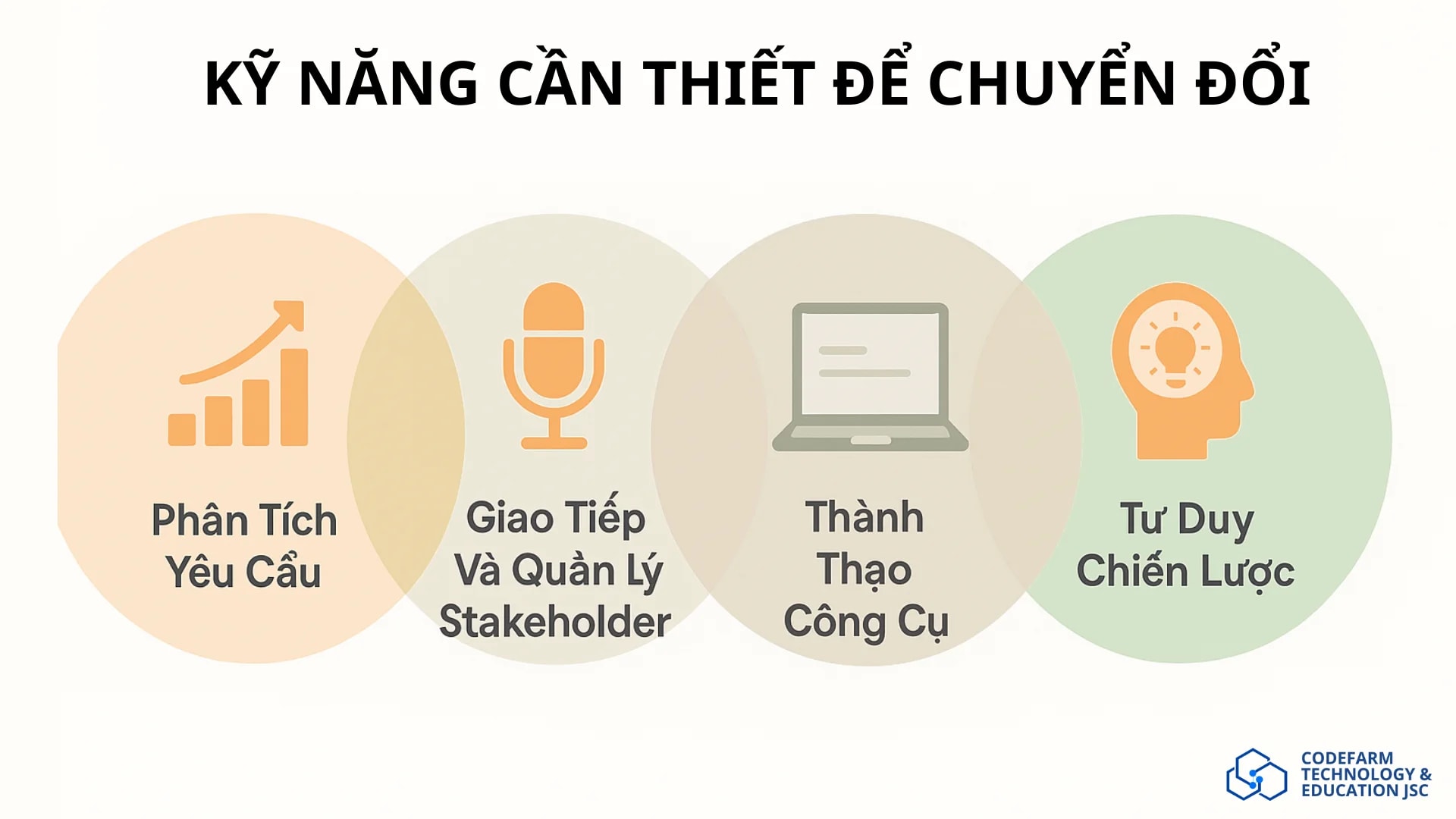 Minh họa 5 kỹ năng cần thiết để Tester chuyển sang Business Analyst, gồm phân tích yêu cầu, giao tiếp, sử dụng công cụ, hiểu biết kinh doanh và tư duy chiến lược