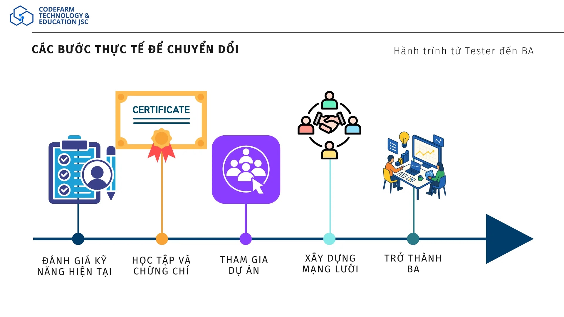 minh họa các bước chuyển đổi từ Tester sang Business Analyst, gồm học chứng chỉ, tham gia dự án, xây dựng mạng lưới và trở thành BA chính thức