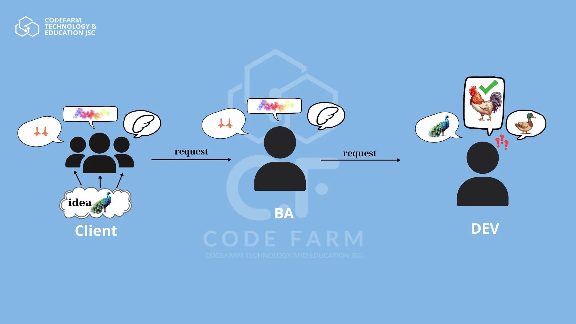Hình minh họa sự mơ hồ trong yêu cầu khiến nhóm phát triển và stakeholders hiểu sai, dẫn đến kết quả không đúng mục tiêu