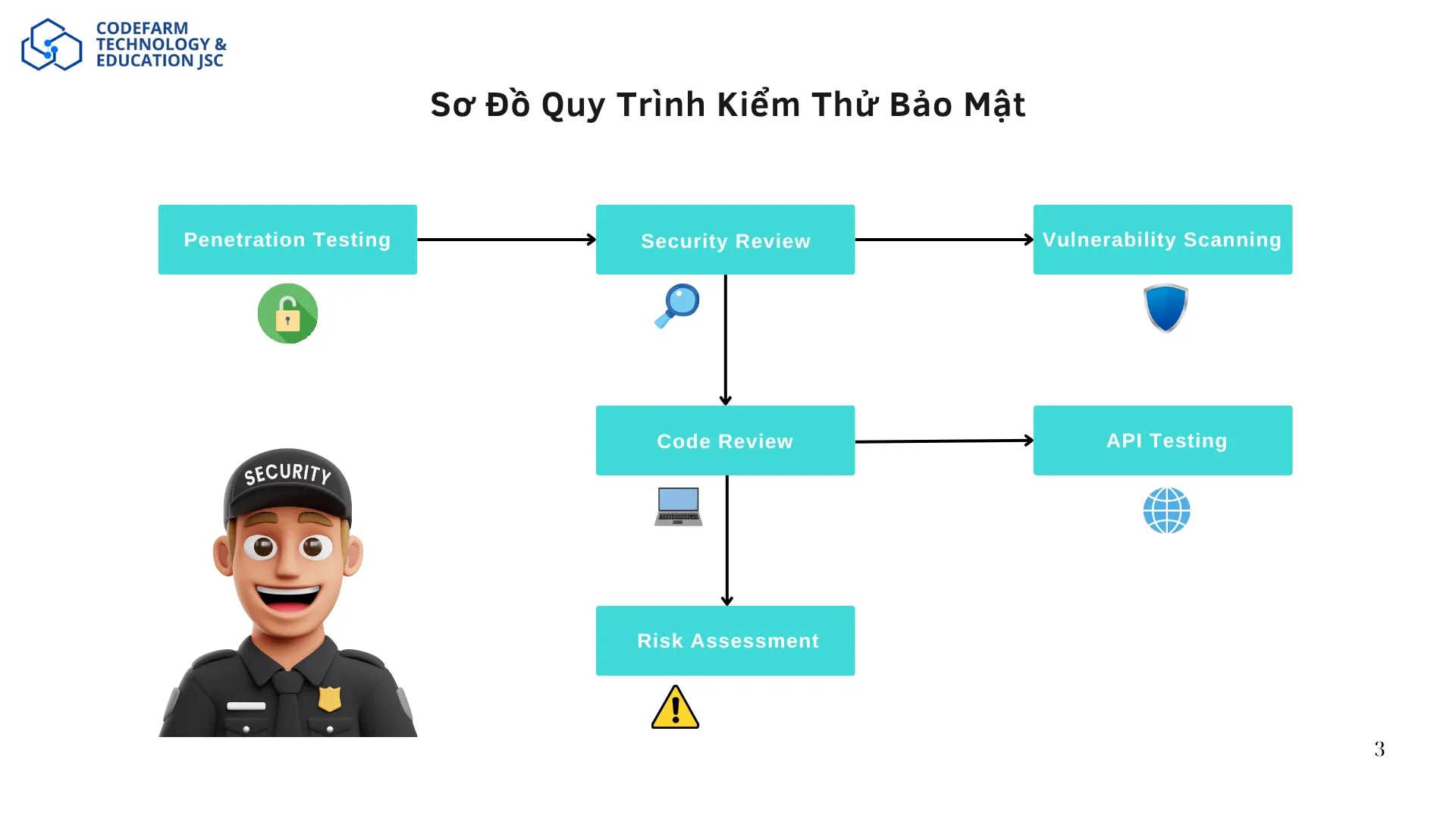 Sơ đồ quy trình kiểm thử bảo mật, mô tả các bước đánh giá và kiểm thử API