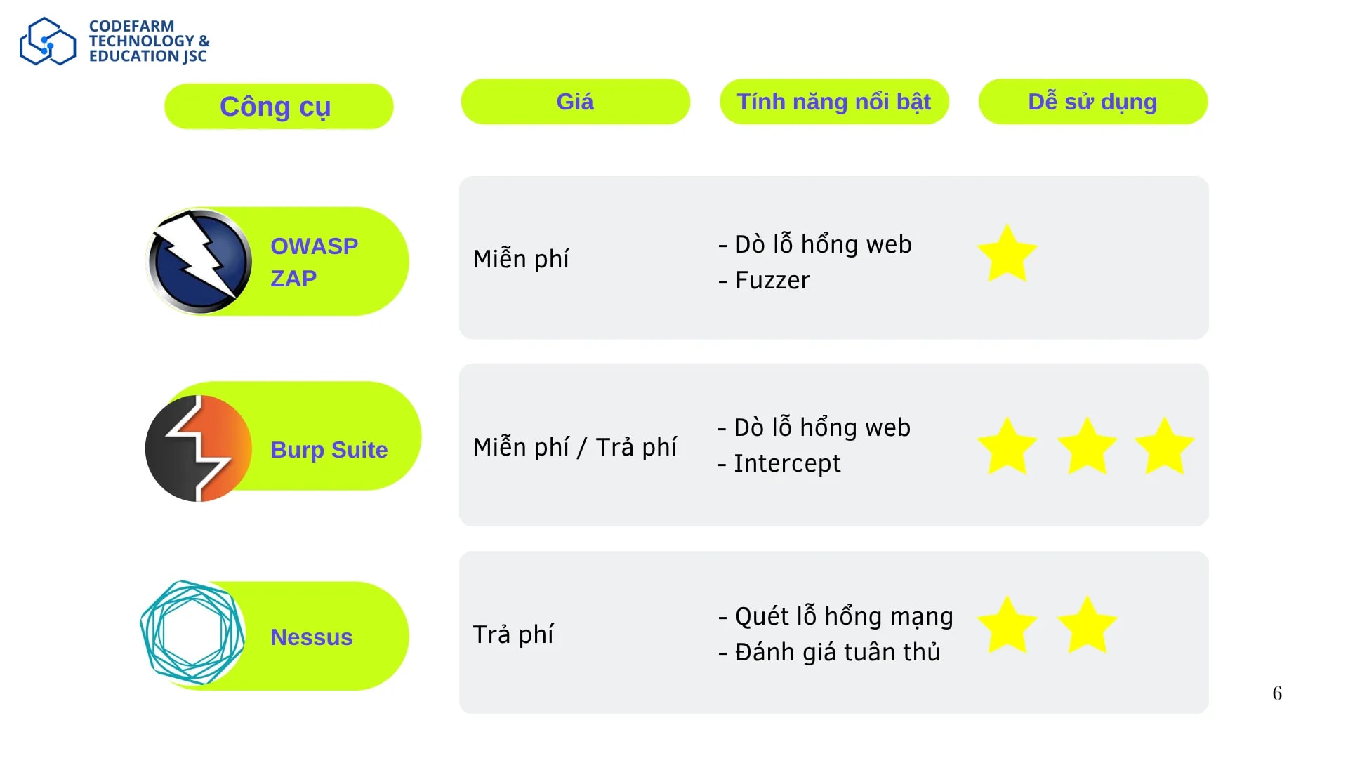 Bảng so sánh các công cụ kiểm thử bảo mật OWASP ZAP, Burp Suite, Postman