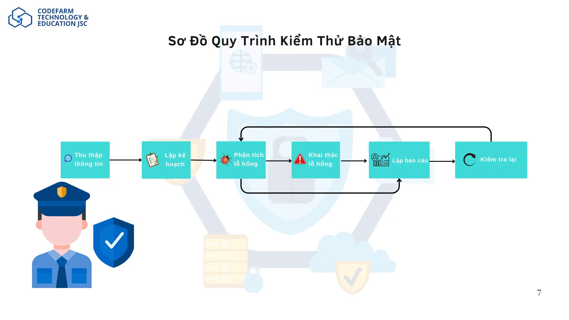 Sơ đồ quy trình kiểm thử bảo mật gồm 6 bước từ thu thập thông tin đến kiểm tra lại