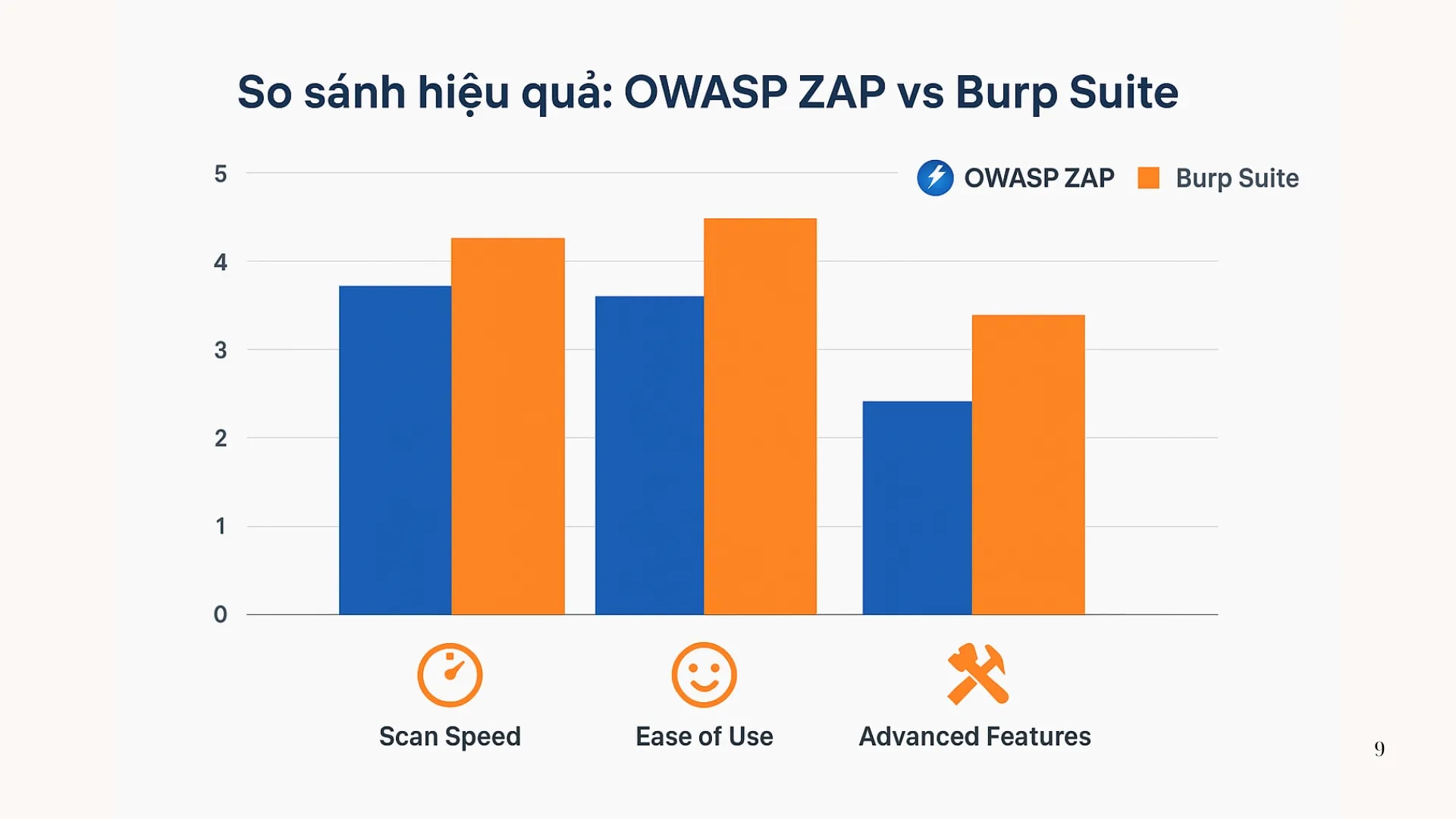 Biểu đồ so sánh hiệu quả giữa OWASP ZAP và Burp Suite trong kiểm thử bảo mật