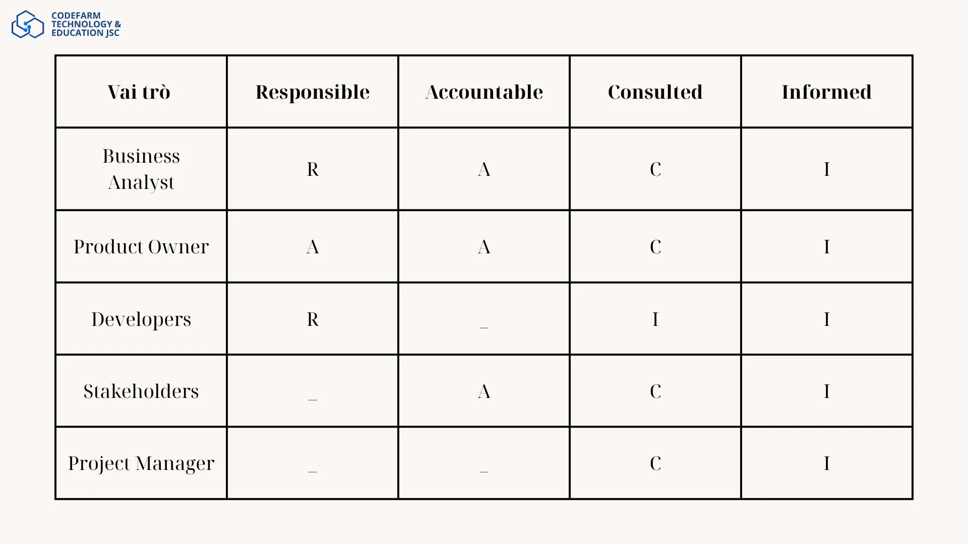Hình minh họa ma trận RACI cho quản lý stakeholder, thể hiện vai trò và mức độ tham gia của từng bên trong dự án