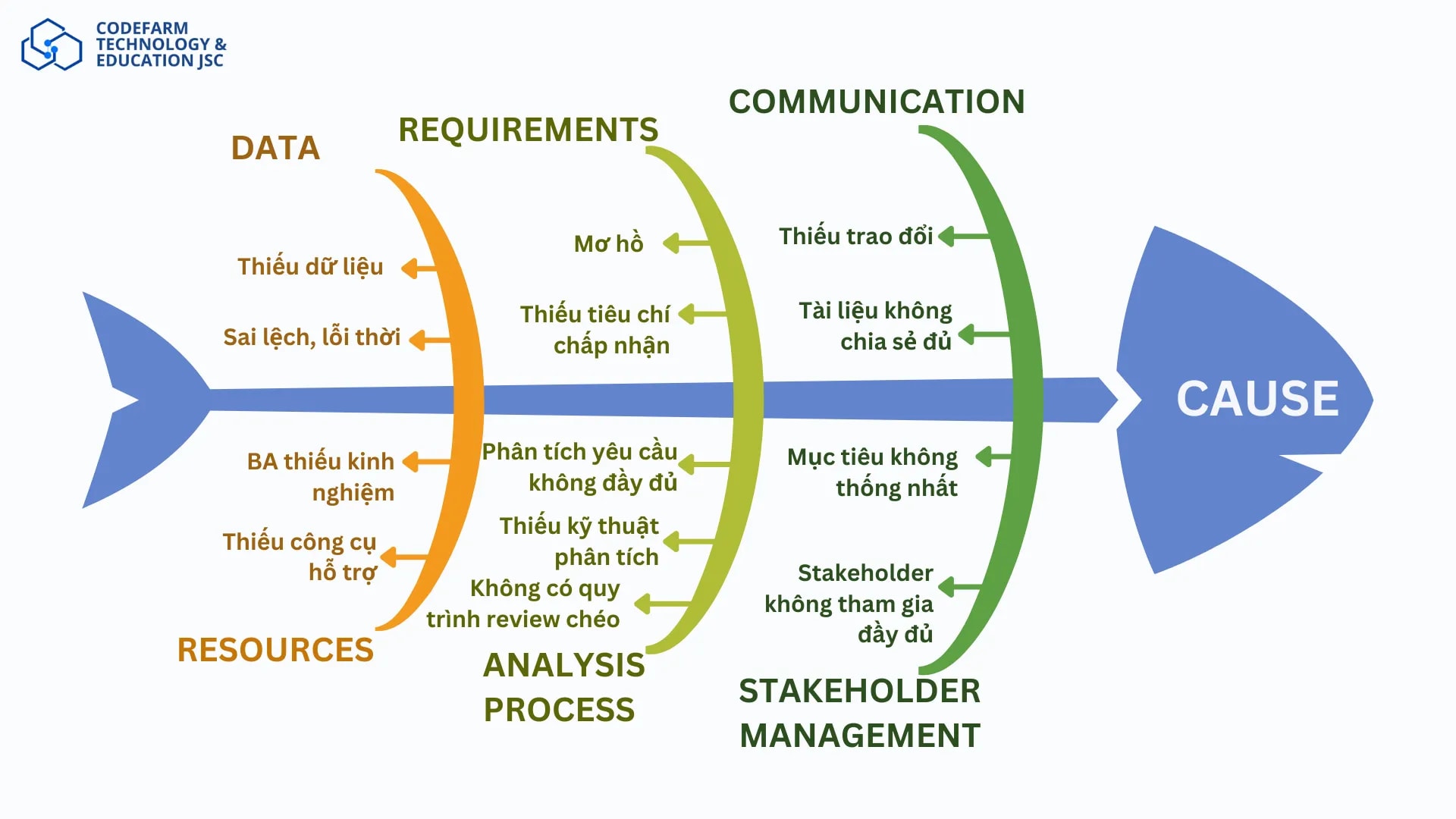 Hình minh họa sơ đồ fishbone phân tích nguyên nhân gốc rễ, hỗ trợ BA trong tư duy phê phán và giải quyết vấn đề